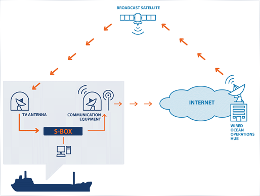 Diagram to show how Wired Ocean broadband works